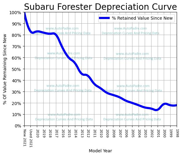 Depreciation Curve For A Subaru Forester