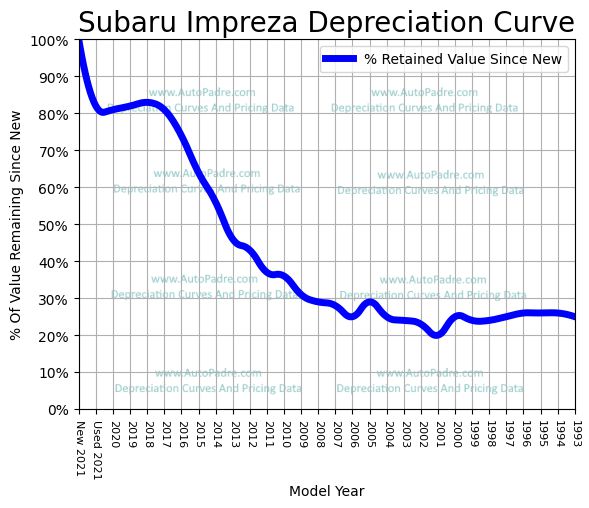 Subaru Impreza Depreciation Curve