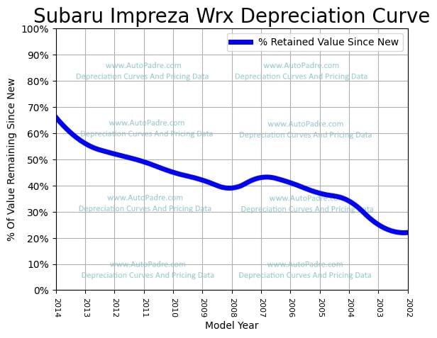 Depreciation Curve For A Subaru Impreza WRX