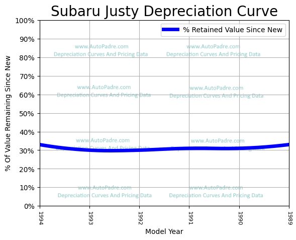 Depreciation Curve For A Subaru Justy