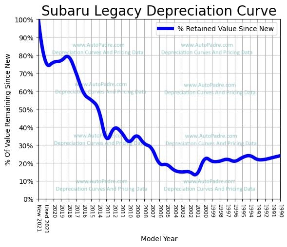 Depreciation Curve For A Subaru Legacy