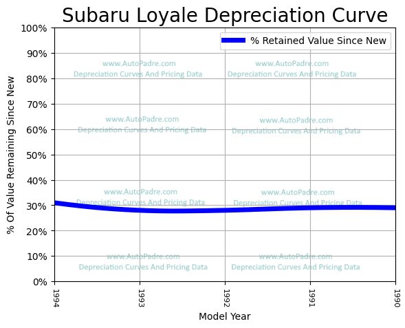 Depreciation Curve For A Subaru Loyale