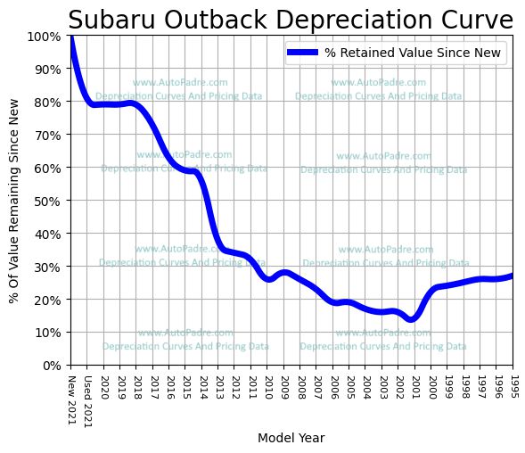 Depreciation Curve For A Subaru Outback