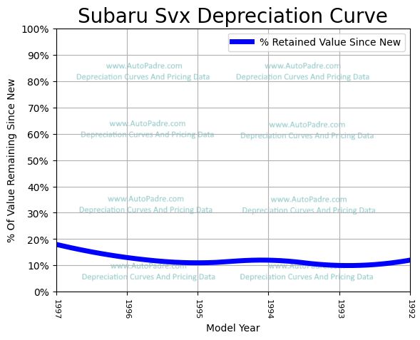 Depreciation Curve For A Subaru SVX