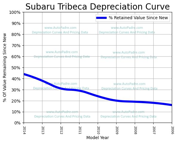 Depreciation Curve For A Subaru Tribeca