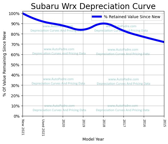 Depreciation Curve For A Subaru WRX