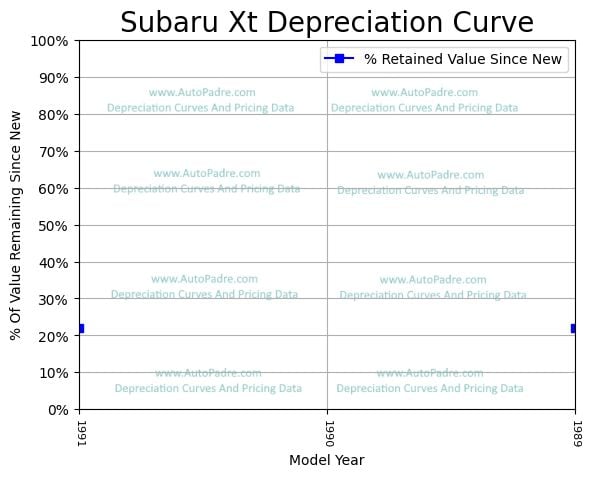 Depreciation Curve For A Subaru XT
