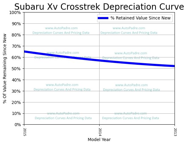 Depreciation Curve For A Subaru XV Crosstrek
