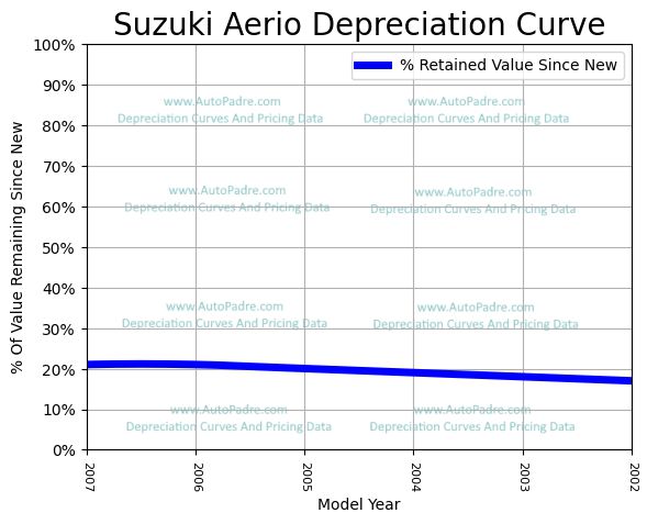 Depreciation Curve For A Suzuki Aerio