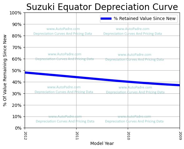 Depreciation Curve For A Suzuki Equator
