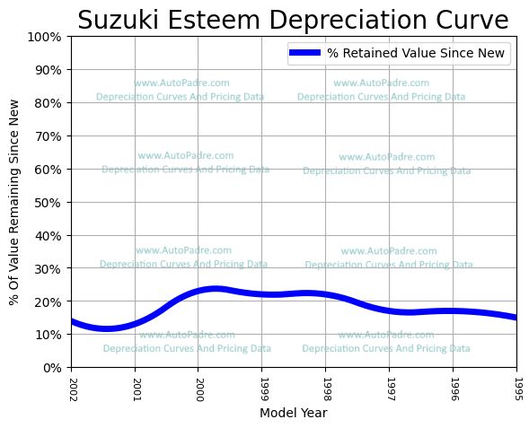 Depreciation Curve For A Suzuki Esteem