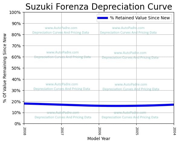 Depreciation Curve For A Suzuki Forenza