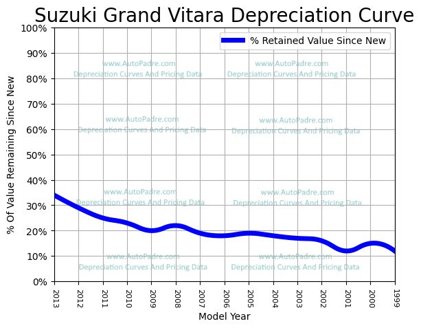 Depreciation Curve For A Suzuki Grand Vitara