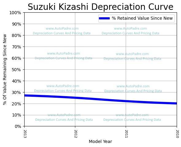 Depreciation Curve For A Suzuki Kizashi