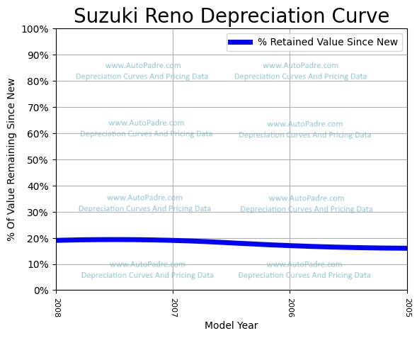 Depreciation Curve For A Suzuki Reno