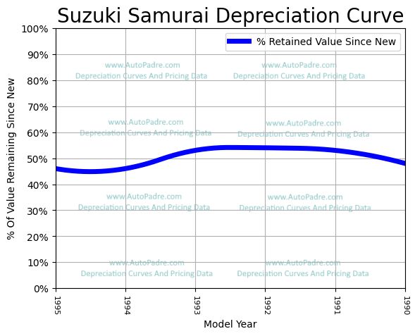 Depreciation Curve For A Suzuki Samurai
