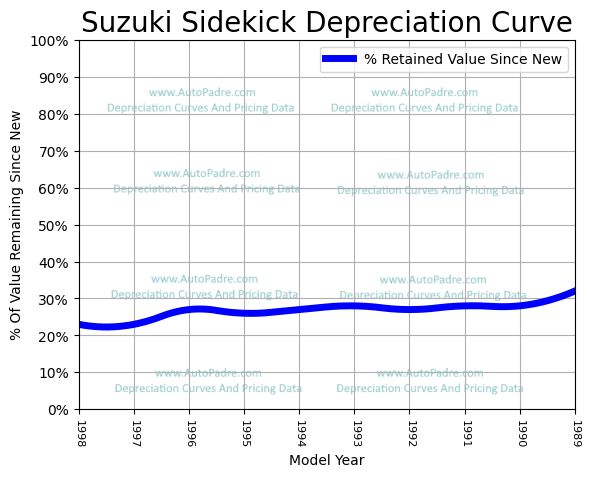 Depreciation Curve For A Suzuki Sidekick