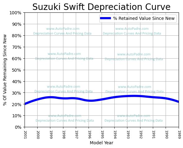 Depreciation Curve For A Suzuki Swift