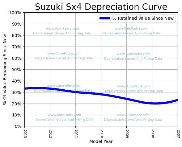 Depreciation Curve For A Suzuki SX4