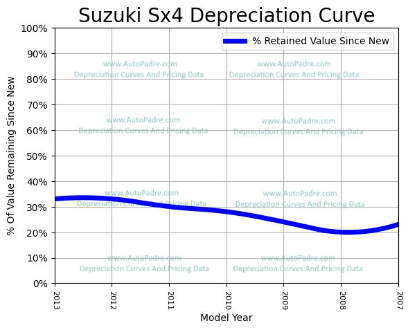 Depreciation Curve For A Suzuki SX4