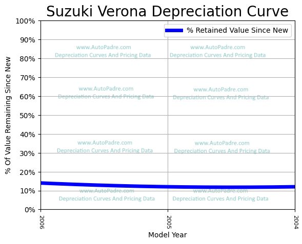 Depreciation Curve For A Suzuki Verona