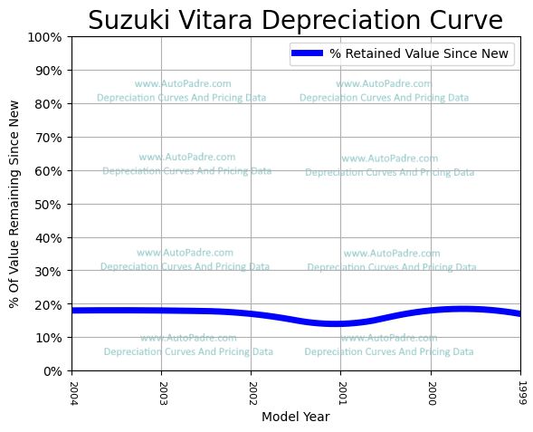 Depreciation Curve For A Suzuki Vitara