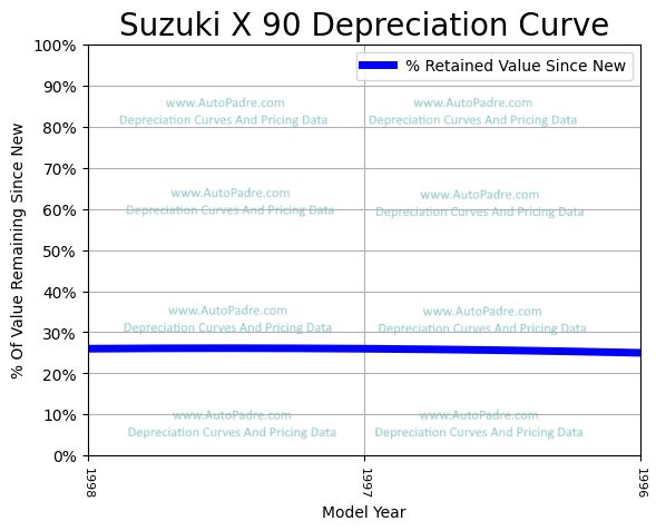 Depreciation Curve For A Suzuki X-90