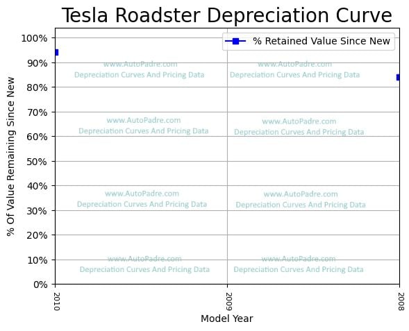 Depreciation Curve For A Tesla Roadster