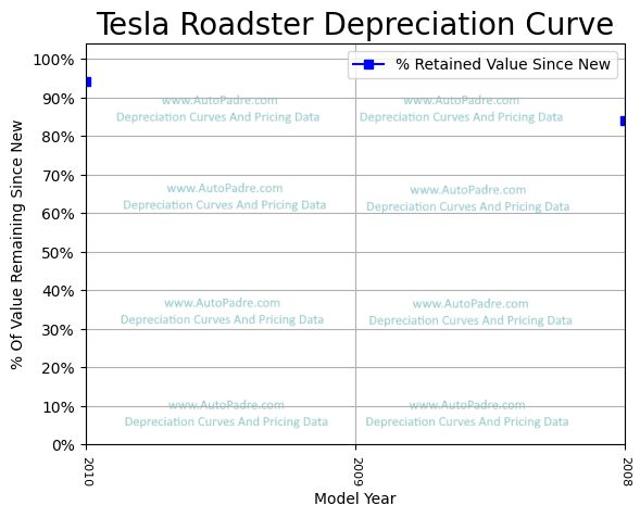 Depreciation Curve For A Tesla Roadster