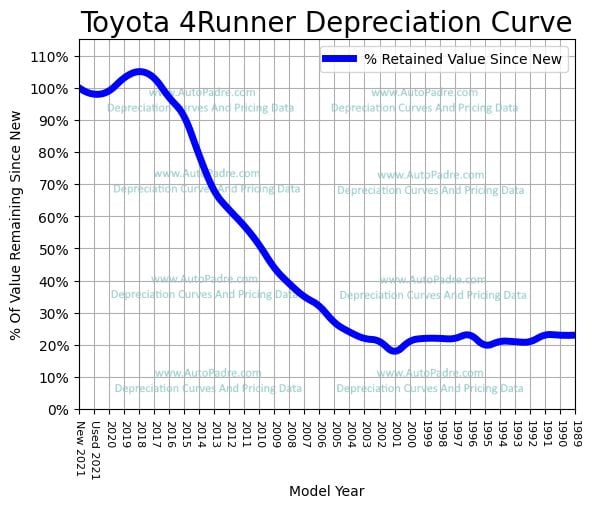 Depreciation Curve For A Toyota 4Runner