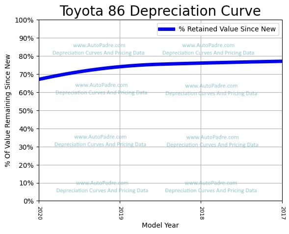 Depreciation Curve For A Toyota 86