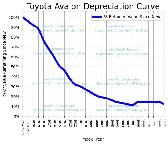 Depreciation Curve For A Toyota Avalon