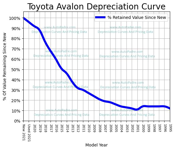 Depreciation Curve For A Toyota Avalon