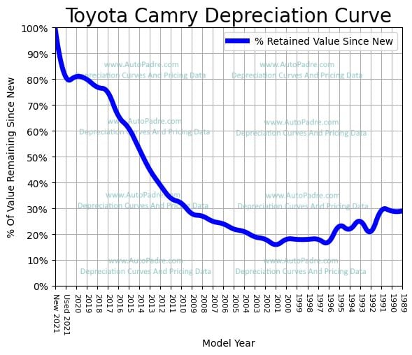 Depreciation Curve For A Toyota Camry