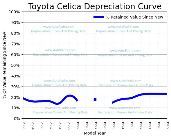 Depreciation Curve For A Toyota Celica
