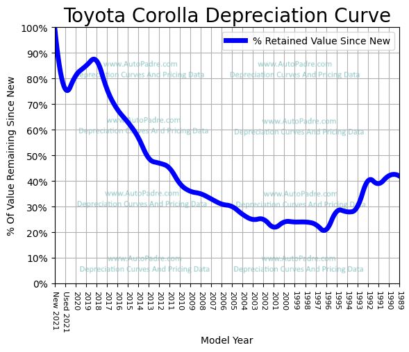 Depreciation Curve For A Toyota Corolla