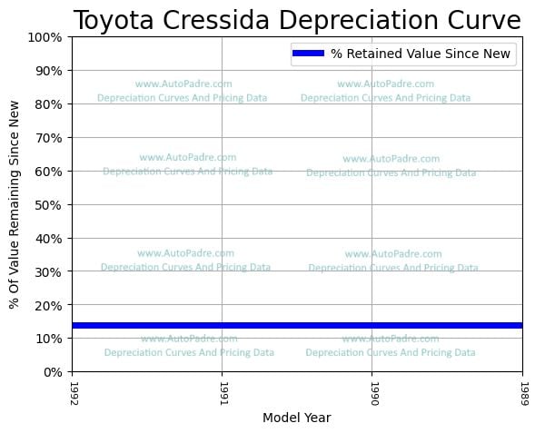 Depreciation Curve For A Toyota Cressida