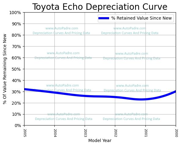 Depreciation Curve For A Toyota Echo