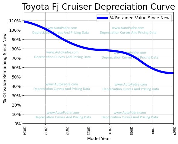 Depreciation Curve For A Toyota FJ Cruiser