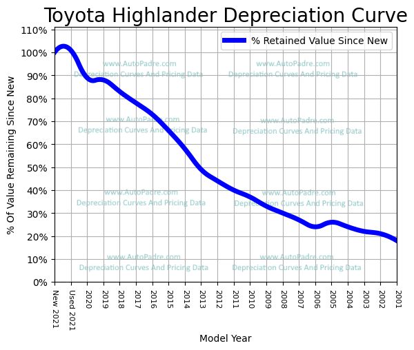 Depreciation Curve For A Toyota Highlander