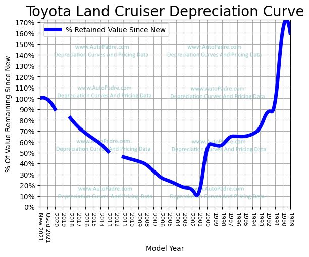 Depreciation Curve For A Toyota Land Cruiser