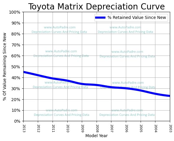 Depreciation Curve For A Toyota Matrix