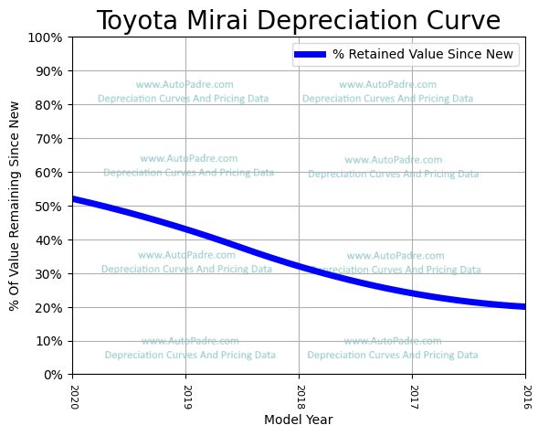 Depreciation Curve For A Toyota Mirai