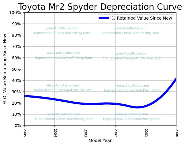 Depreciation Curve For A Toyota MR2 Spyder