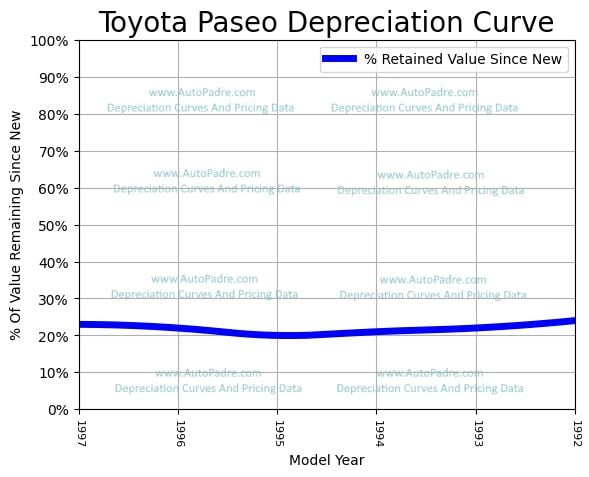 Depreciation Curve For A Toyota Paseo