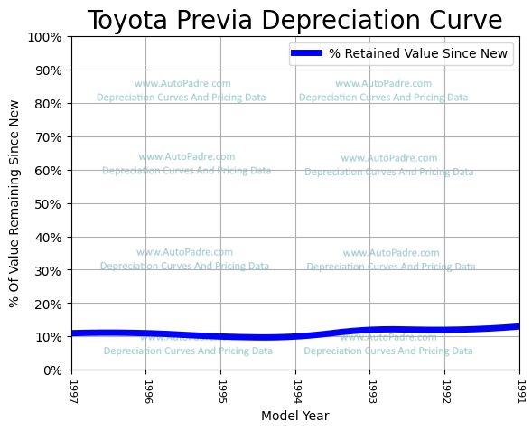 Depreciation Curve For A Toyota Previa