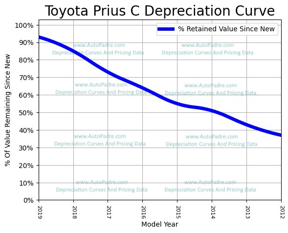 Depreciation Curve For A Toyota Prius C