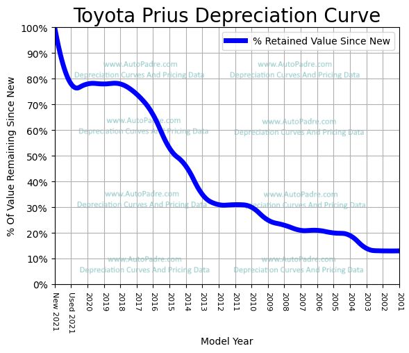 Depreciation Curve For A Toyota Prius