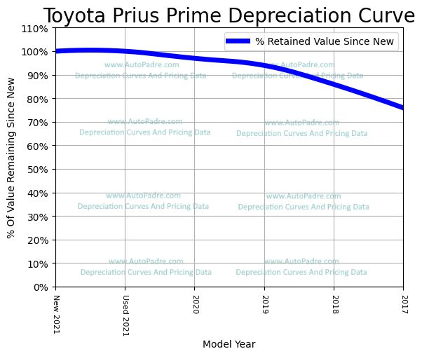 Depreciation Curve For A Toyota Prius Prime