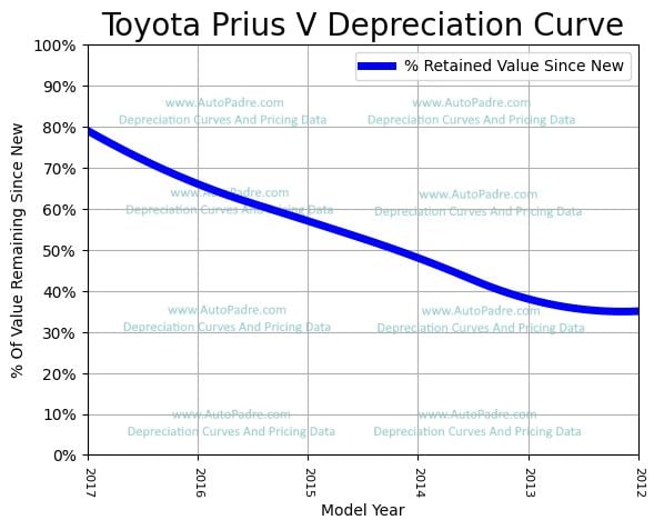 Depreciation Curve For A Toyota Prius v